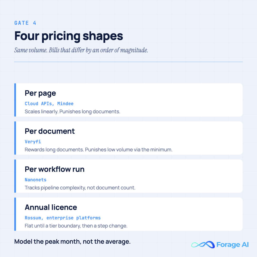 The four pricing shapes across IDP vendors: per page for cloud APIs and Mindee, per document for Veryfi, per workflow run for Nanonets, and annual licence for Rossum and enterprise platforms, with the behaviour of each under changing volume.