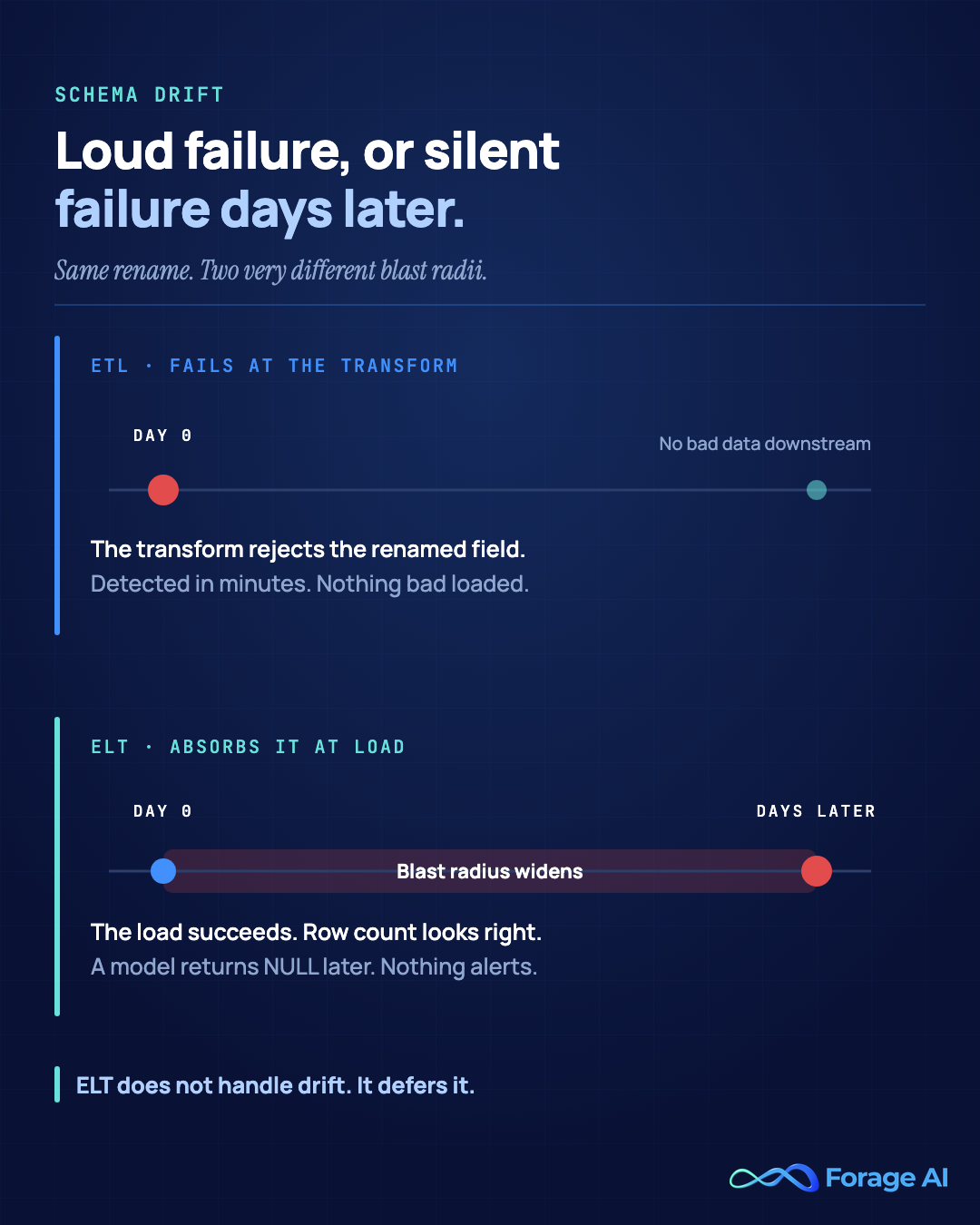 Detection-latency timeline comparing schema drift under ETL and ELT. Under ETL the transform rejects the renamed field on day zero and the failure is detected in minutes, with nothing bad loaded. Under ELT the load succeeds, the row count looks right, the blast radius widens across days, and a model returns NULL later with no alert.