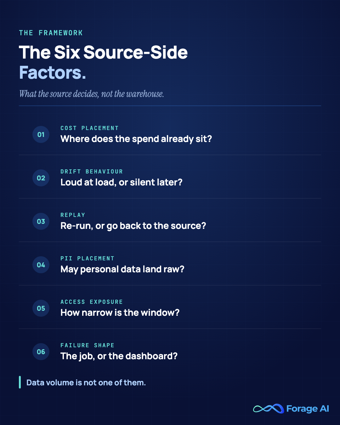 The Six Source-Side Factors that decide ETL versus ELT for a third-party pipeline: cost placement, drift behaviour, replay, PII placement, access exposure and failure shape. Each is phrased as a question answered by a fact about the source rather than about the warehouse. Data volume is not one of them.