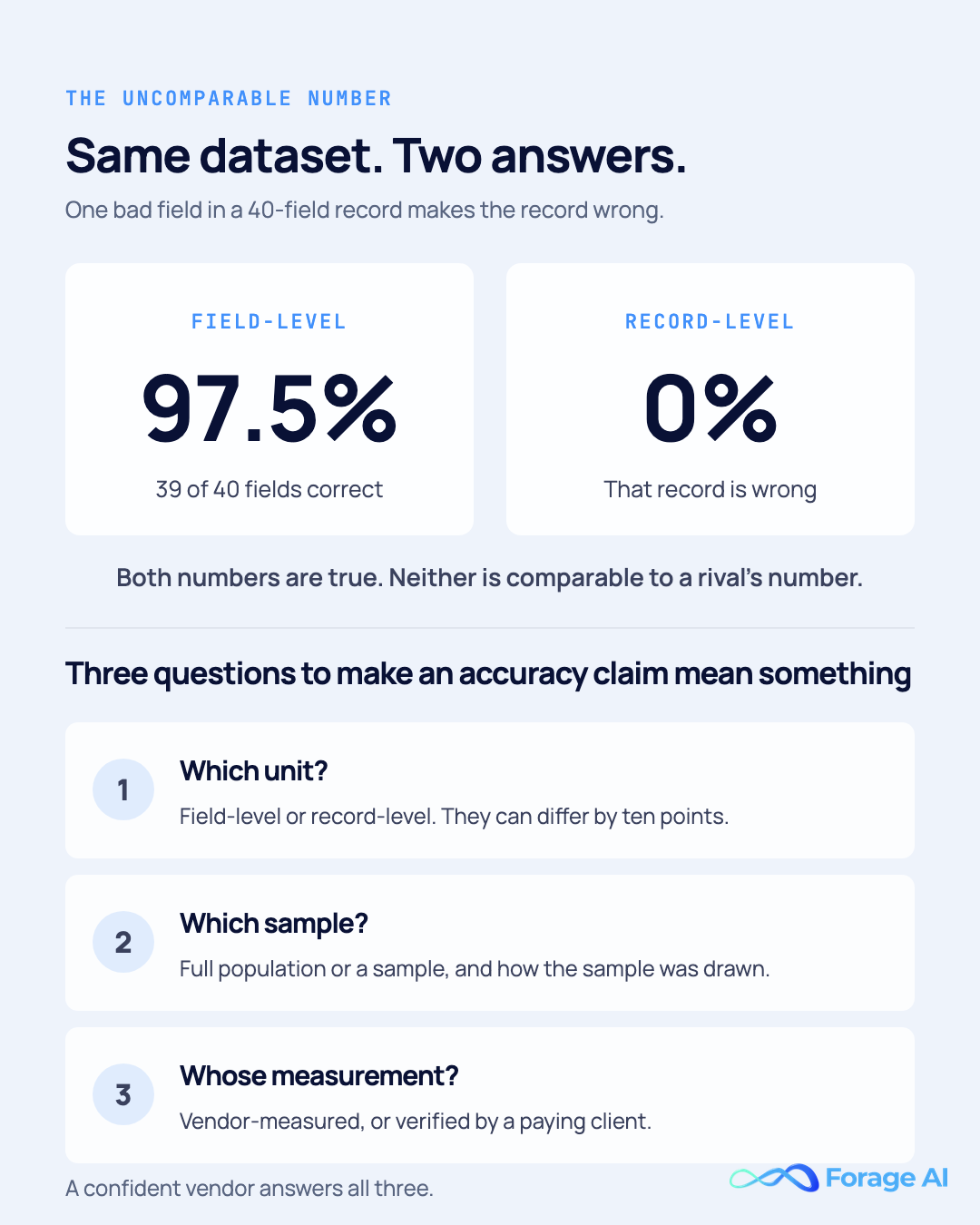 Why accuracy claims are uncomparable: 97.5% field-level versus 0% record-level on the same record, plus the three questions to ask a vendor