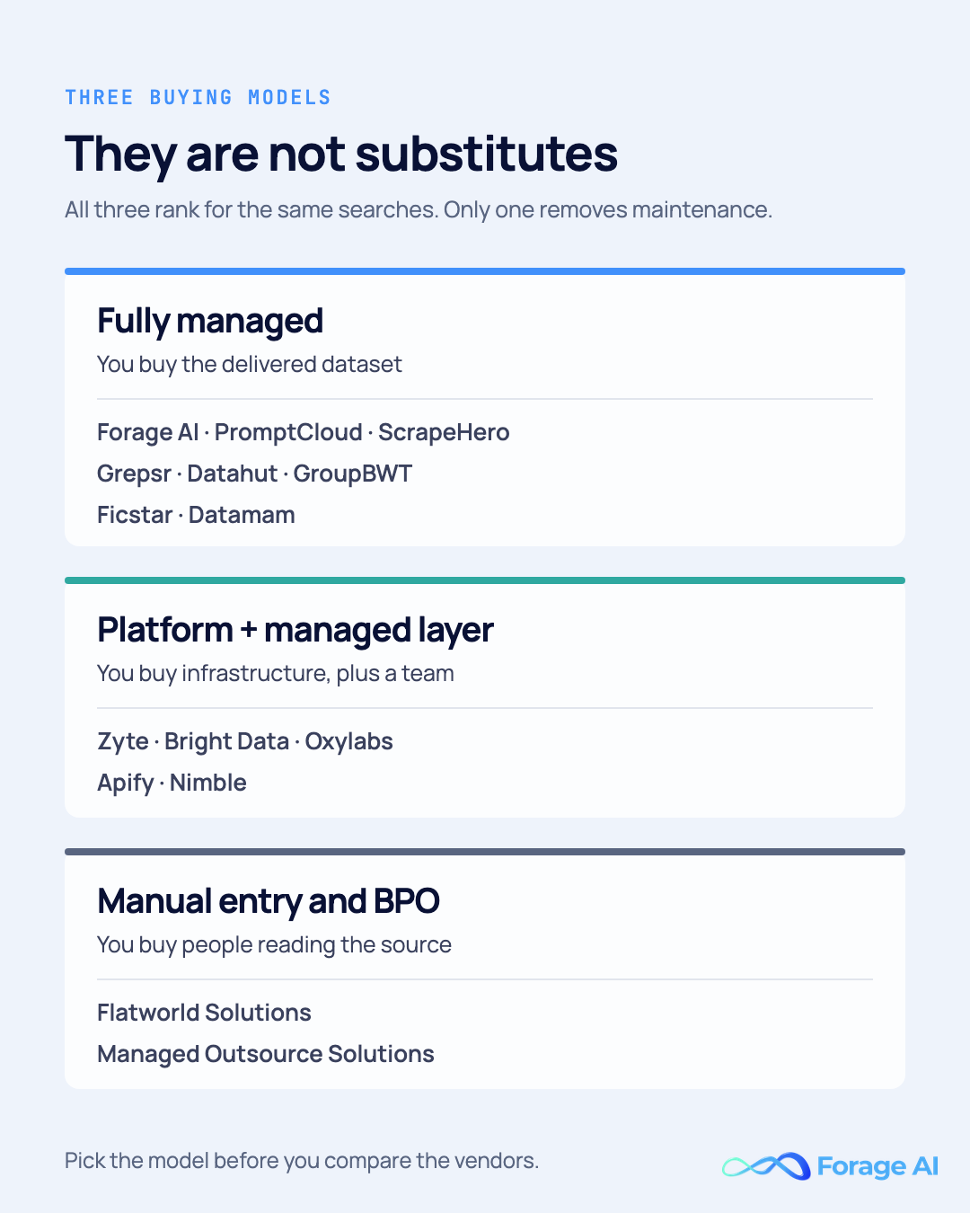 Three buying models for data extraction companies: fully managed, platform plus managed layer, and manual entry or BPO, with the providers in each