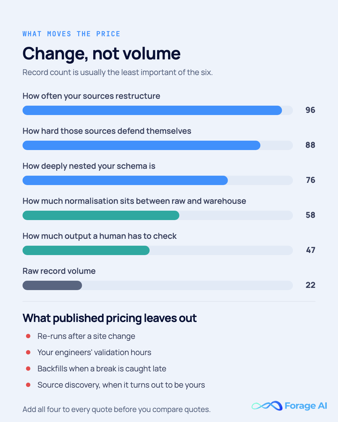 What moves the price of a data extraction programme, ranked, with raw record volume last, and the four costs published pricing leaves out
