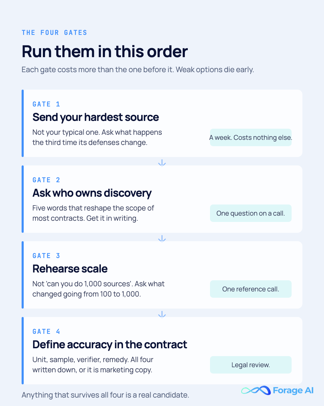 The four gates for choosing a data extraction company, in cost order: hardest source, discovery ownership, scale rehearsal, and a contractual accuracy definition