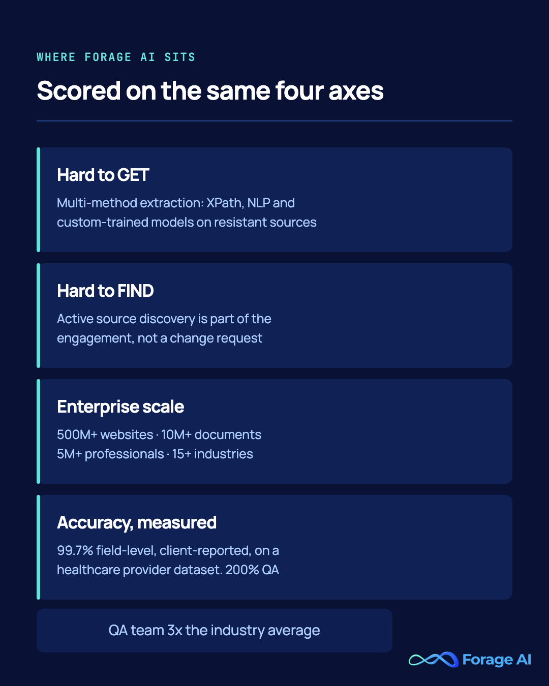 Forage AI scored on the four axes: multi-method extraction, active source discovery, 500M+ websites and 10M+ documents, and 99.7% client-reported field-level accuracy