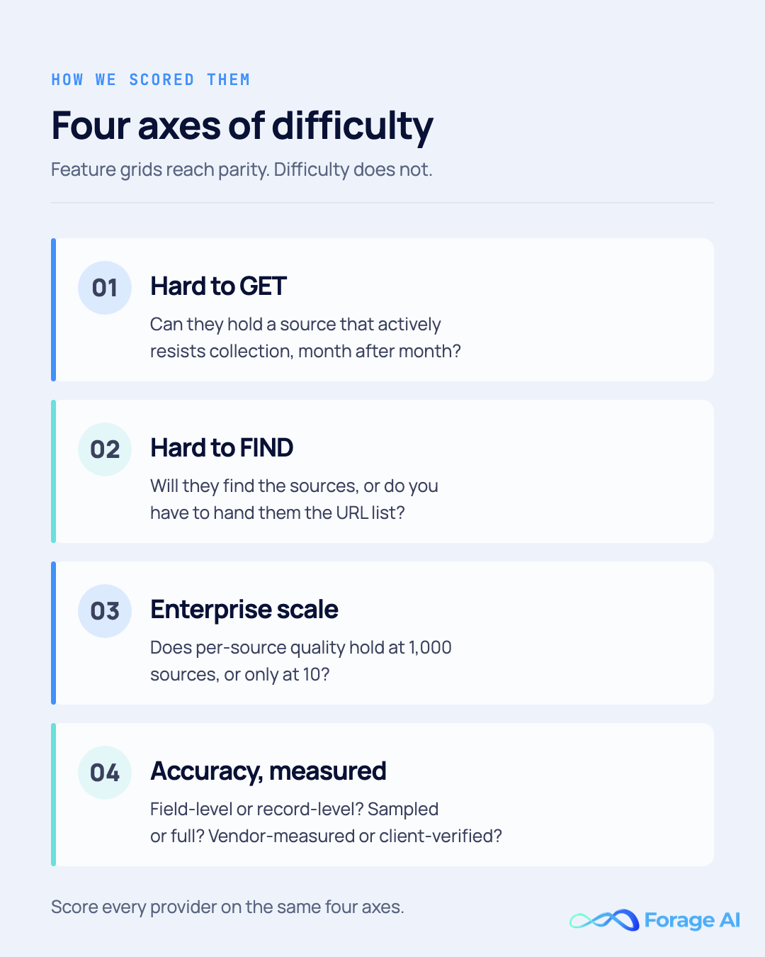 The four axes used to score data extraction companies: hard to get, hard to find, enterprise scale, and measured accuracy