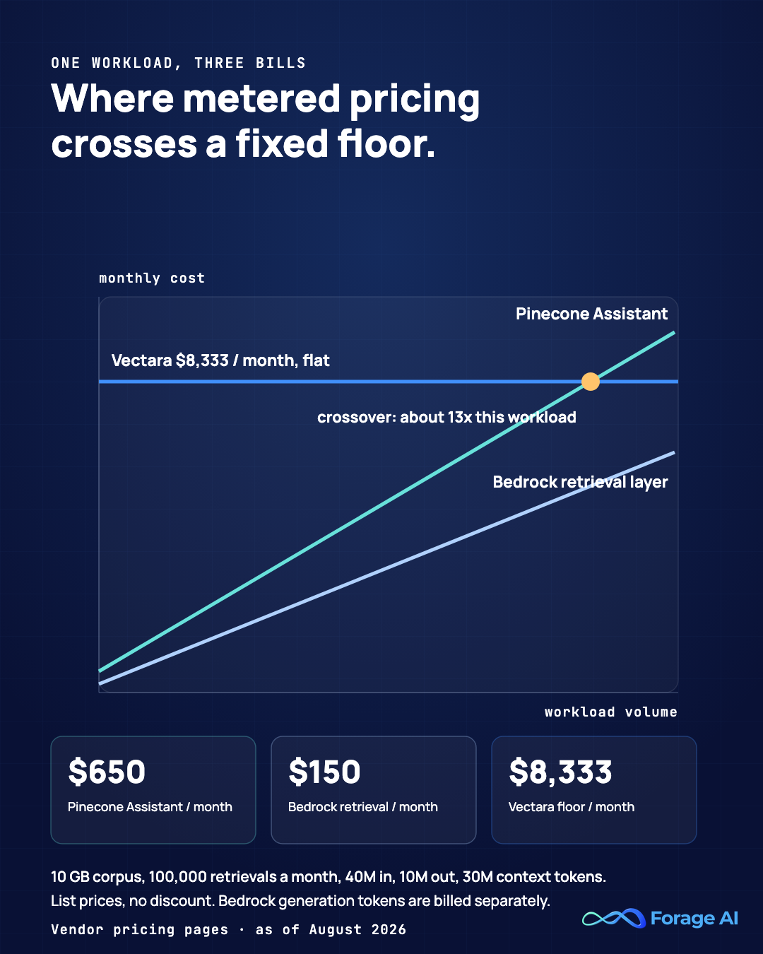 Line chart titled 'Where metered pricing crosses a fixed floor', plotting monthly cost against workload volume. Vectara is a flat line at $8,333 a month. Pinecone Assistant rises from $650 a month and crosses the Vectara line at about thirteen times the stated workload. The Bedrock retrieval layer rises more slowly from $150 a month. Workload assumption: a 10 GB corpus, 100,000 retrievals a month, and 40 million input, 10 million output and 30 million context tokens, at list prices as of August 2026.