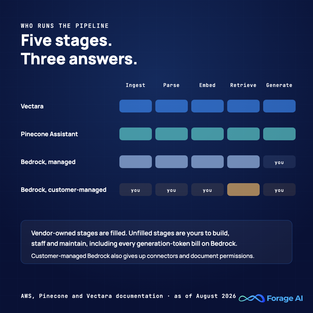 Matrix titled 'Five stages. Three answers.' showing which of the five RAG stages (ingest, parse, embed, retrieve, generate) each vendor owns. Vectara and Pinecone Assistant own all five. Bedrock Managed Knowledge Base owns four, with generation billed to the customer. Bedrock Customer-managed Knowledge Base owns only retrieval, and also gives up third-party connectors and document-level permissions.