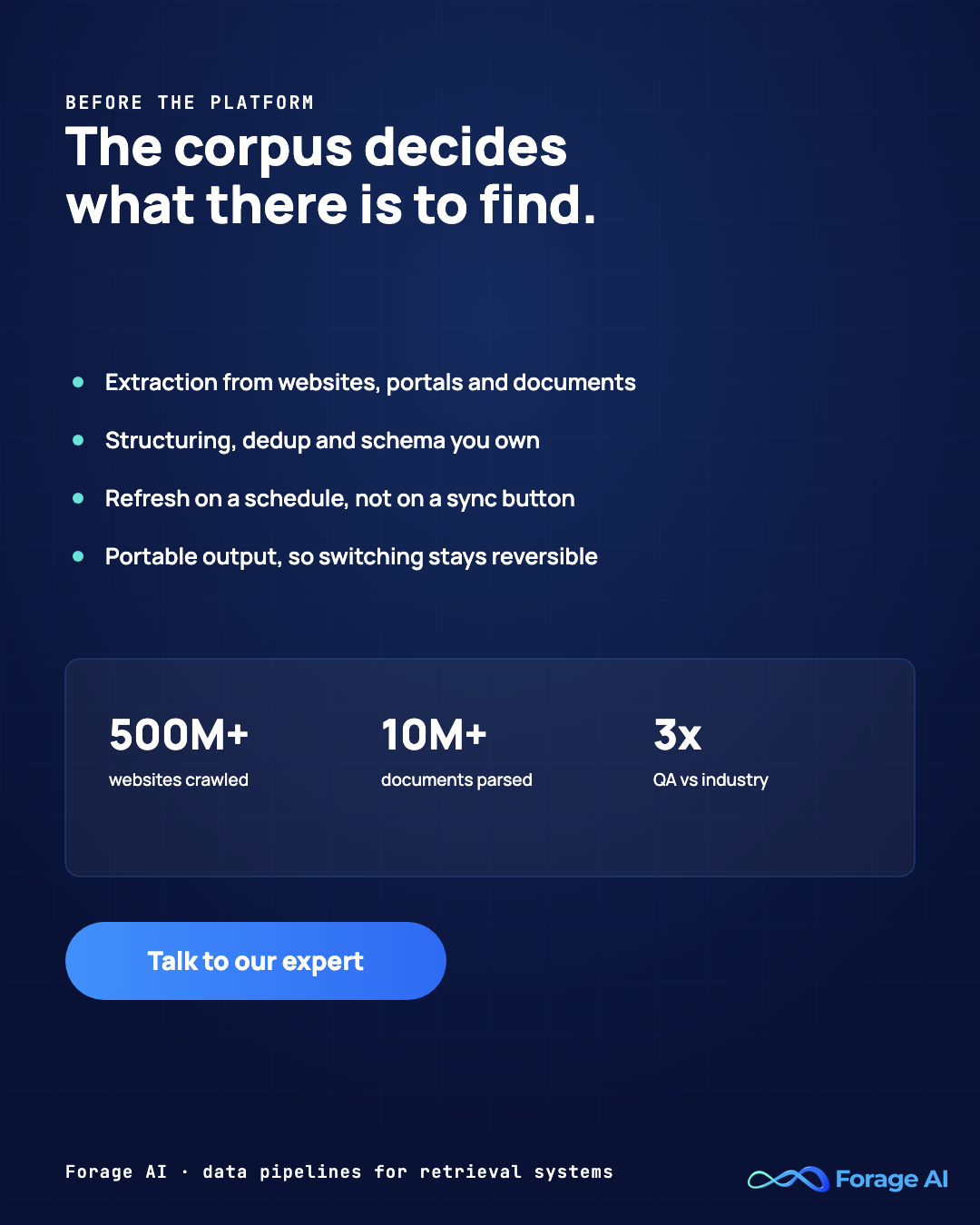 Forage AI promotional graphic headlined 'The corpus decides what there is to find', listing extraction from websites, portals and documents, structuring, dedup and a schema you own, refresh on a schedule, and portable output, alongside the figures 500 million plus websites crawled, 10 million plus documents parsed and a QA team three times the industry average.