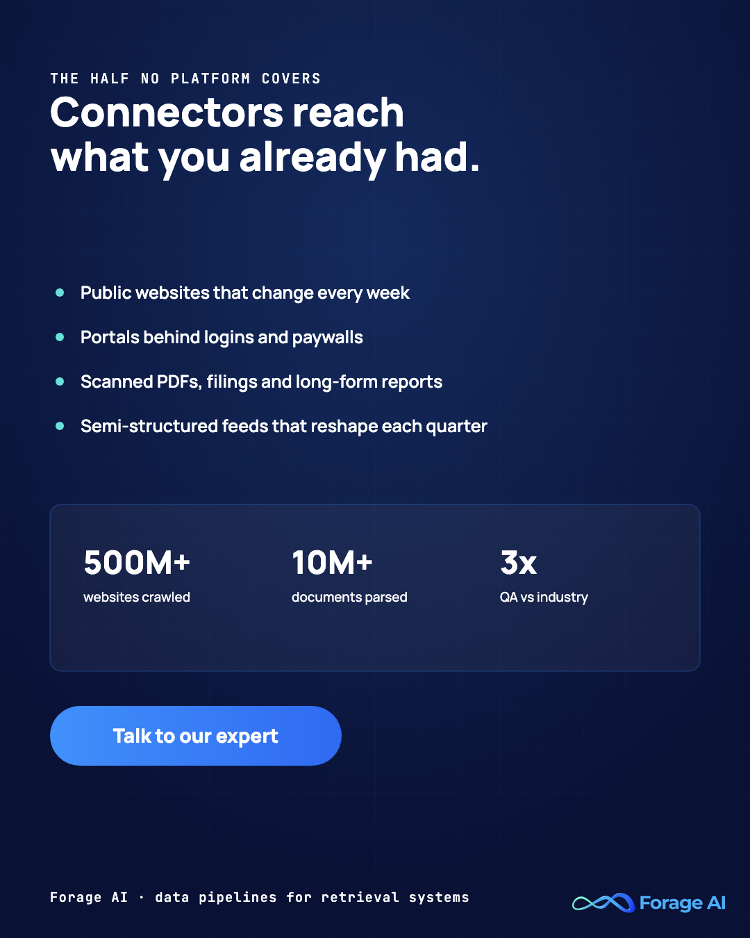 Forage AI promotional graphic headlined 'Connectors reach what you already had', listing the sources connectors do not cover: public websites that change every week, portals behind logins and paywalls, scanned PDFs, filings and long-form reports, and semi-structured feeds that reshape each quarter, alongside the figures 500 million plus websites crawled, 10 million plus documents parsed and a QA team three times the industry average.
