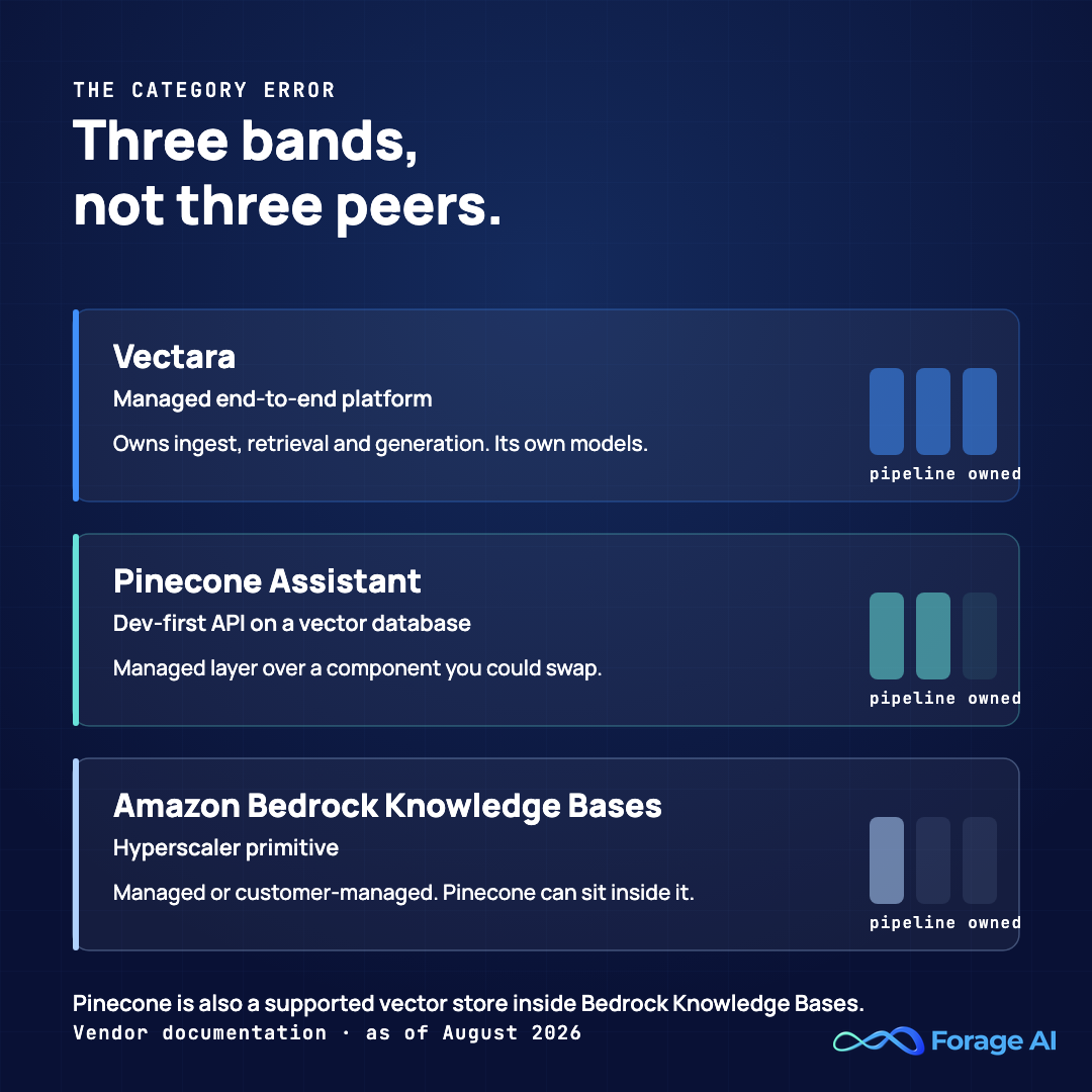 Diagram titled 'Three bands, not three peers' showing Vectara as a managed end-to-end platform that owns ingest, retrieval and generation with its own models; Pinecone Assistant as a dev-first API layered on a vector database that could be swapped; and Amazon Bedrock Knowledge Bases as a hyperscaler primitive available in managed and customer-managed forms, with a note that Pinecone is also a supported vector store inside Bedrock Knowledge Bases.
