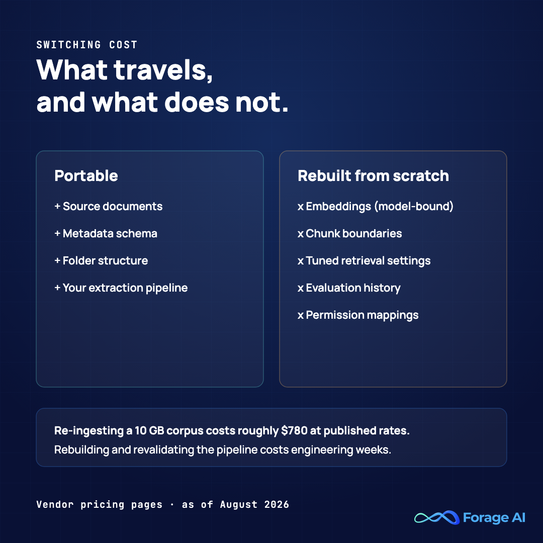 Two-column graphic titled 'What travels, and what does not'. Portable: source documents, metadata schema, folder structure, your extraction pipeline. Rebuilt from scratch: embeddings, which are bound to the model that produced them, chunk boundaries, tuned retrieval settings, evaluation history and permission mappings. Re-ingesting a 10 GB corpus costs roughly $780 at published rates, while rebuilding and revalidating the pipeline costs engineering weeks.
