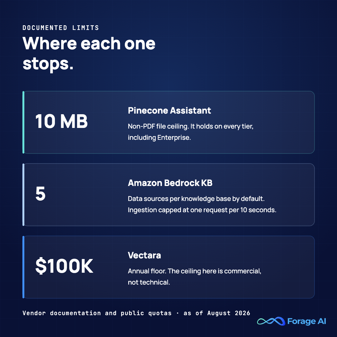 Three-panel graphic titled 'Where each one stops'. Pinecone Assistant: a 10 MB non-PDF file ceiling that holds on every tier including Enterprise. Amazon Bedrock Knowledge Bases: five data sources per knowledge base by default, with ingestion capped at one request every ten seconds. Vectara: a $100,000 annual floor, a commercial ceiling rather than a technical one. Figures as of August 2026.