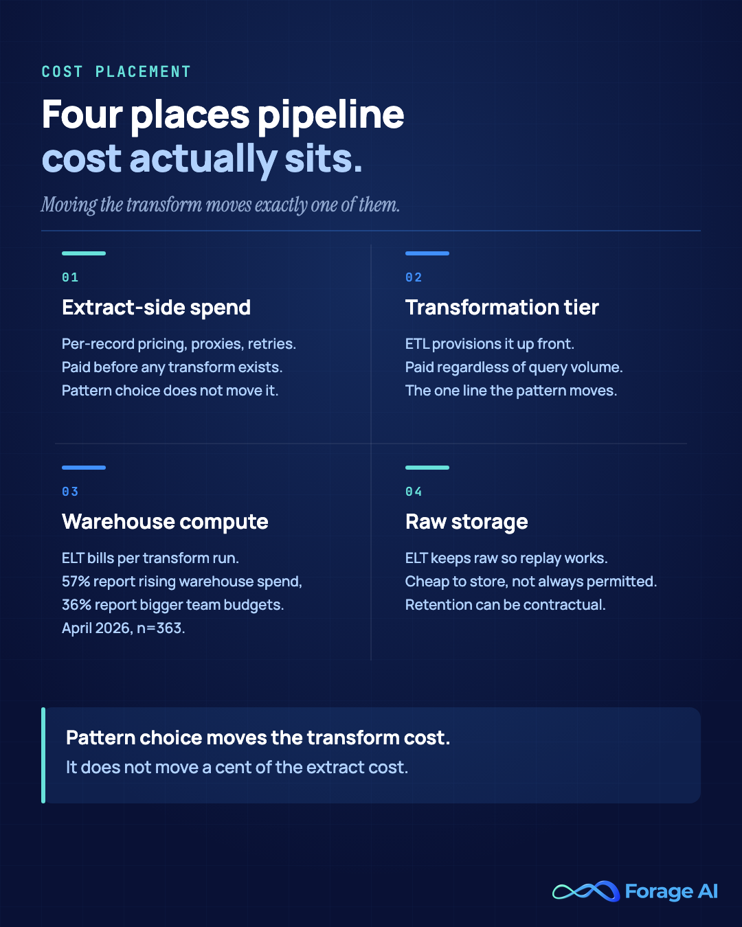 The four places pipeline cost actually sits: extract-side spend from per-record pricing, proxies and retries, paid before any transform exists; the transformation tier ETL provisions up front; warehouse compute that ELT bills per transform run, against a April 2026 survey of 363 practitioners where 57% report rising warehouse and compute spend and 36% report bigger team budgets; and raw storage. Pattern choice moves the transform cost only.