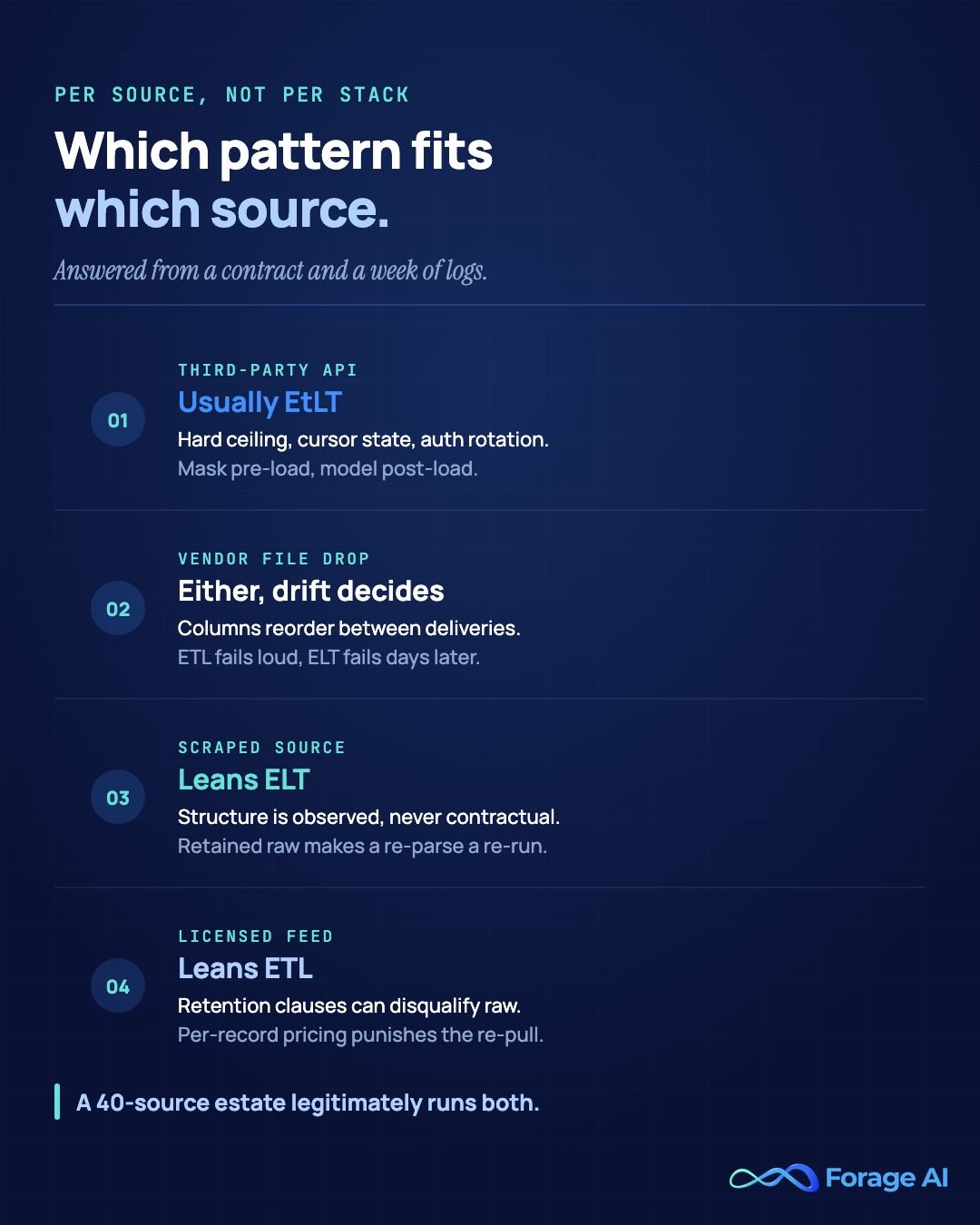 Which pattern fits which source. A third-party API usually lands on EtLT because of hard ceilings, cursor state and auth rotation. A vendor file drop can go either way and drift behaviour decides. A scraped source leans ELT because its structure is observed rather than contractual. A licensed feed leans ETL because retention clauses can disqualify a raw layer. A 40-source estate legitimately runs both.